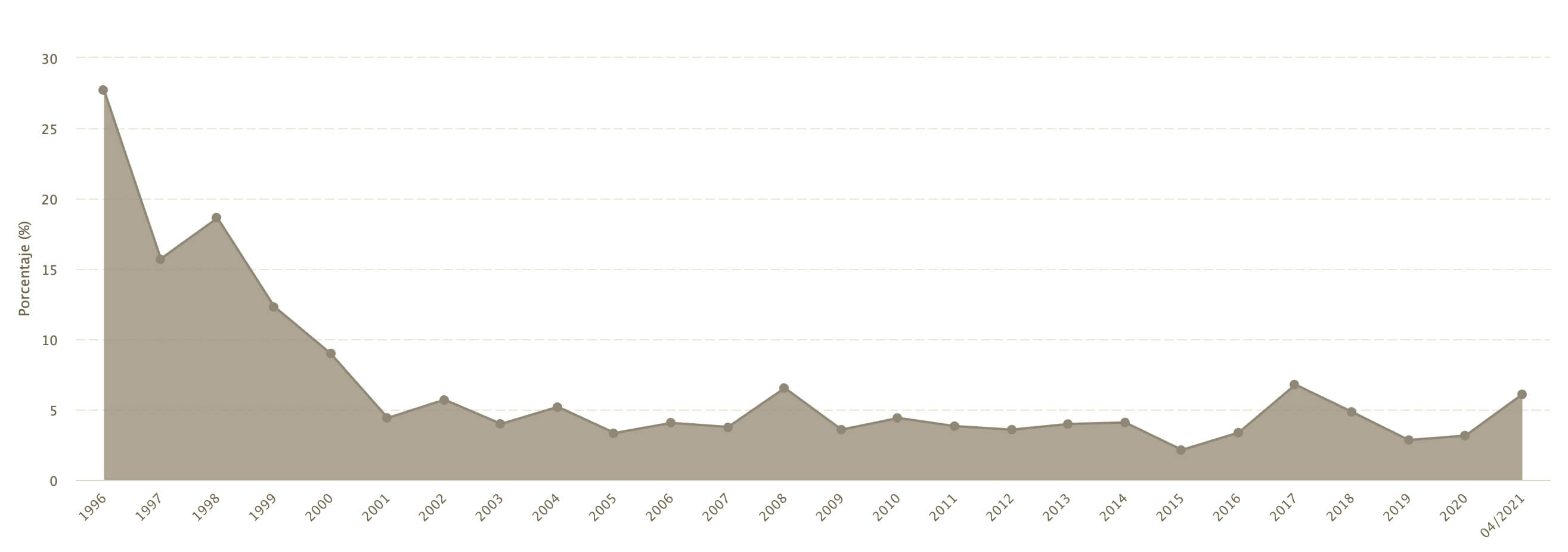 Gráfica que muestra el desempeño de la inflación histórica en México desde 1996 a 2020.