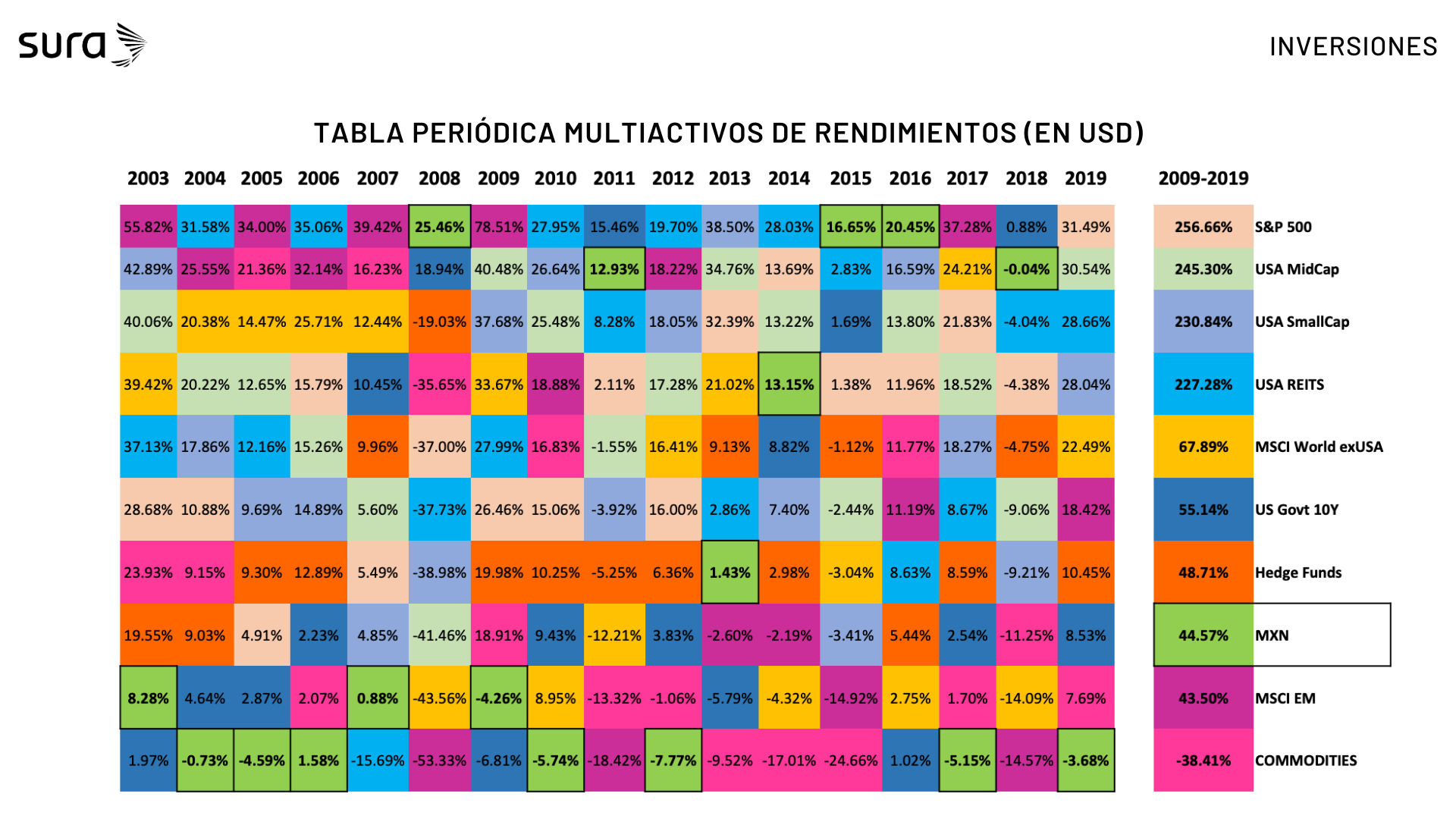 Tabla con el historial de los rendimientos de los principales activos en dólares de 2003 a 2019.