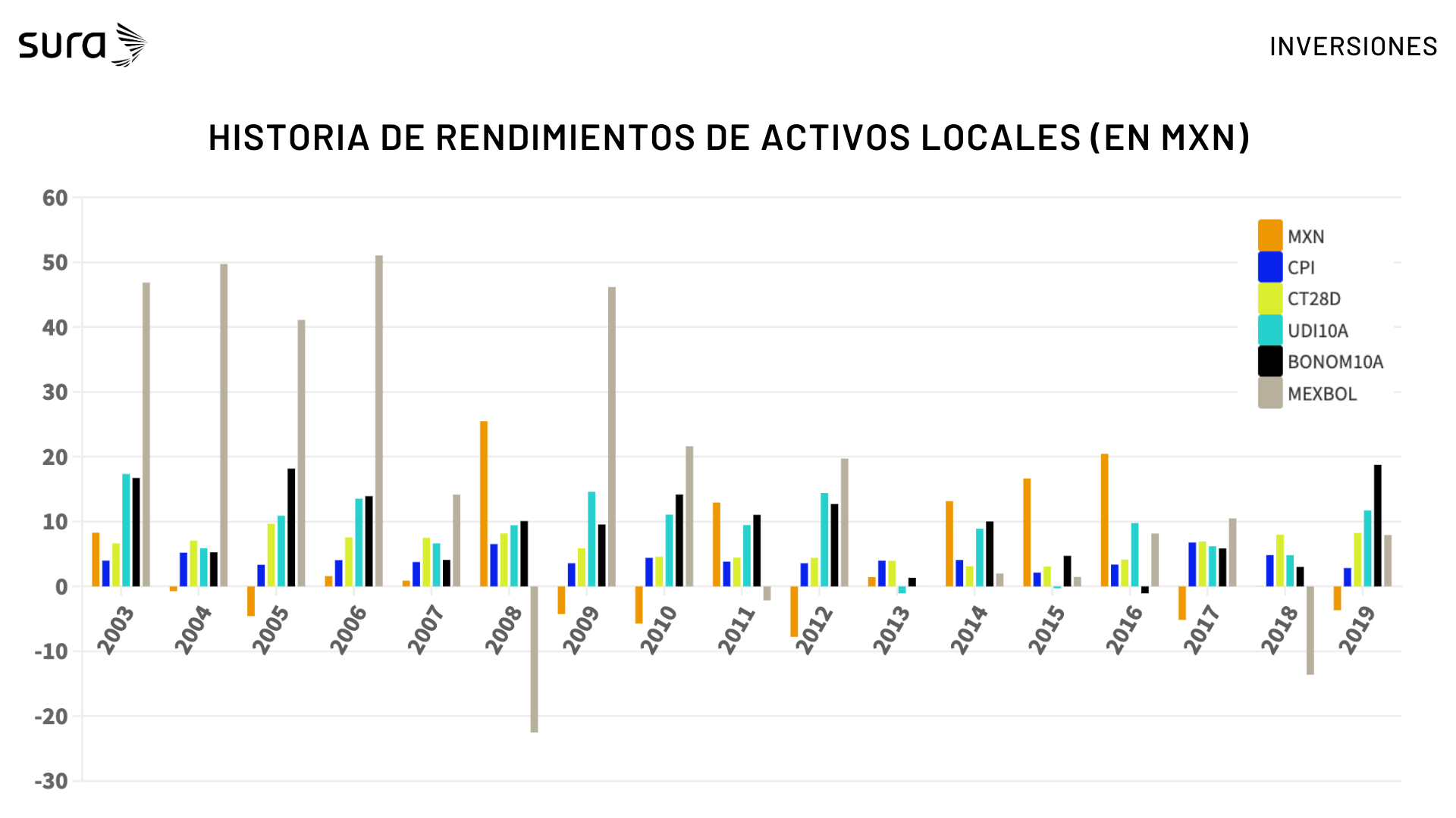 Gráfica con el historial de rendimientos de los activos locales en pesos mexicanos de 2003 a 2019.