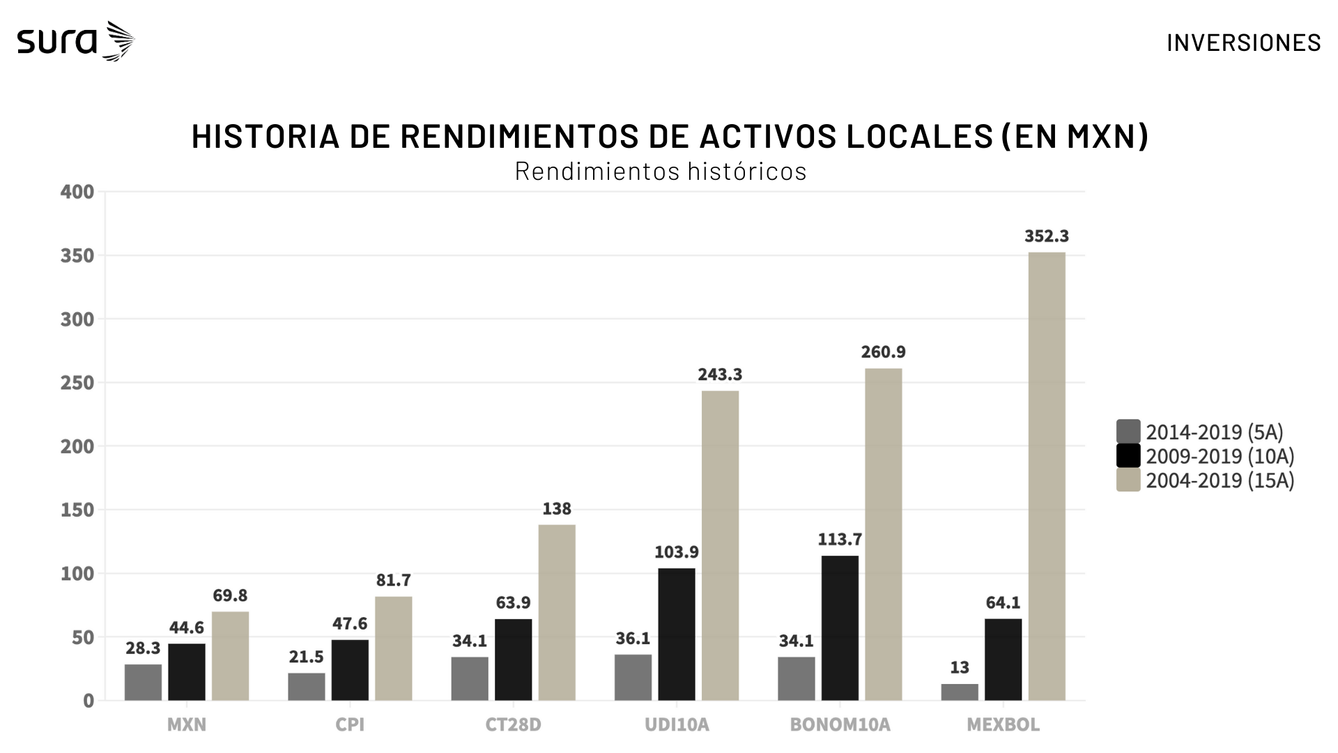 Gráfica con el historial de rendimientos de los activos locales en pesos mexicanos en periodos de 5, 10 y 15 años.