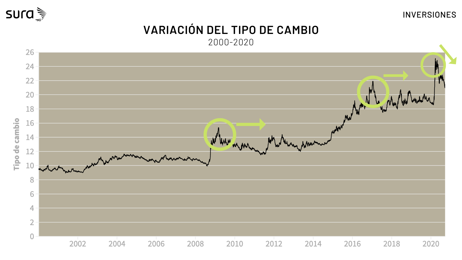 Gráfica con la variación del tipo de cambio del peso frente al dólar del año 2000 al 2020