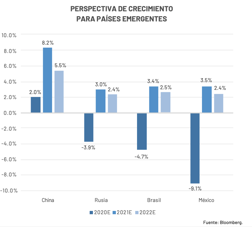 Gráfica con los pronósticos de crecimiento de la países desarrollados.