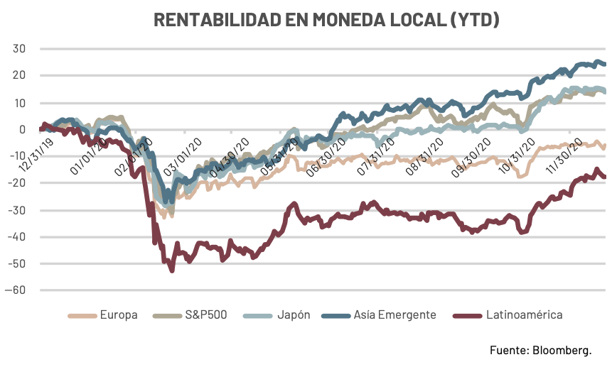 Gráfica con la rentabilidad en moneda local de diferentes activos en 2020.